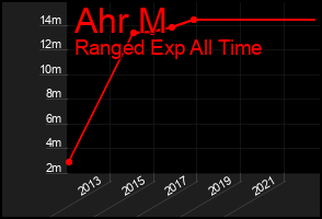 Total Graph of Ahr M