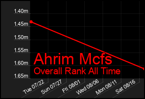 Total Graph of Ahrim Mcfs