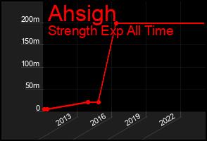 Total Graph of Ahsigh