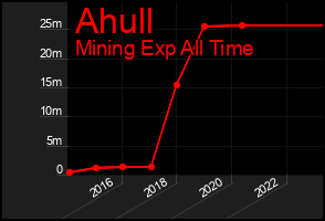 Total Graph of Ahull