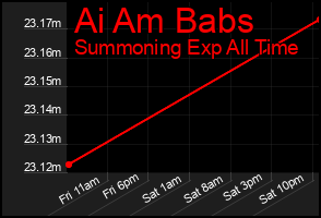 Total Graph of Ai Am Babs