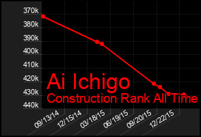 Total Graph of Ai Ichigo