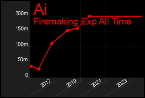 Total Graph of Ai