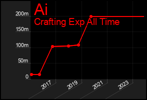 Total Graph of Ai