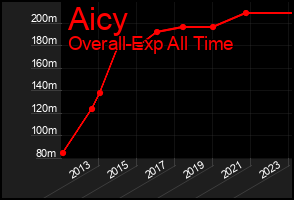 Total Graph of Aicy