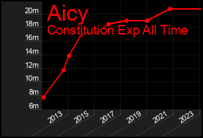 Total Graph of Aicy