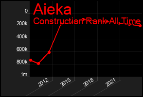 Total Graph of Aieka