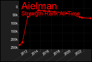 Total Graph of Aielman