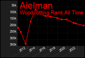 Total Graph of Aielman