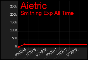 Total Graph of Aietric