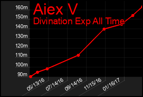 Total Graph of Aiex V
