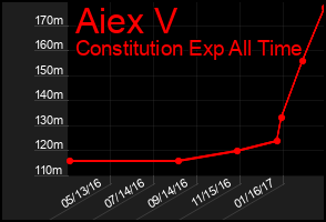 Total Graph of Aiex V