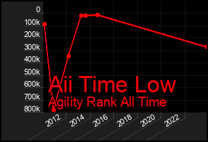 Total Graph of Aii Time Low
