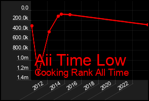 Total Graph of Aii Time Low