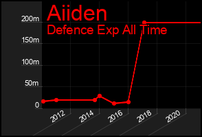 Total Graph of Aiiden