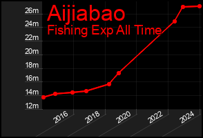 Total Graph of Aijiabao