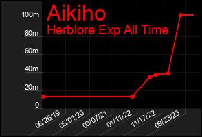 Total Graph of Aikiho