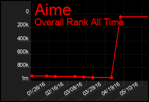 Total Graph of Aime