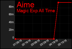 Total Graph of Aime