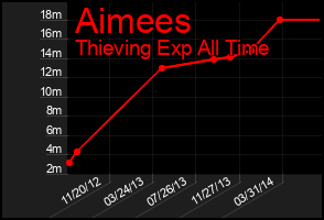 Total Graph of Aimees