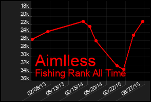 Total Graph of Aimlless