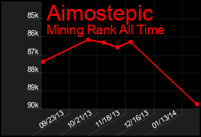 Total Graph of Aimostepic