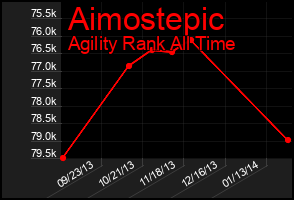 Total Graph of Aimostepic