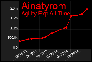 Total Graph of Ainatyrom