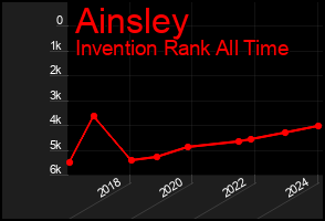 Total Graph of Ainsley