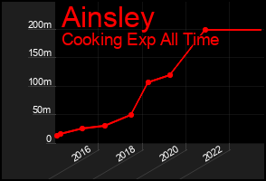 Total Graph of Ainsley