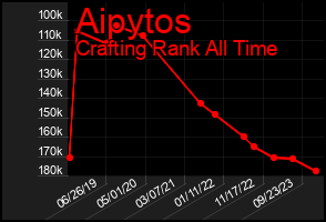 Total Graph of Aipytos