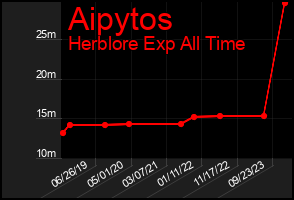 Total Graph of Aipytos