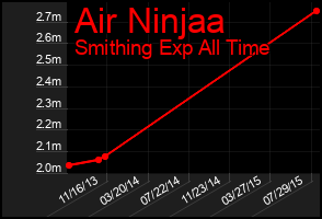 Total Graph of Air Ninjaa