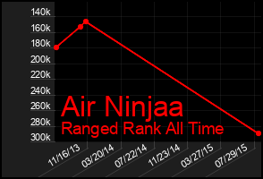 Total Graph of Air Ninjaa