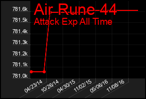 Total Graph of Air Rune 44