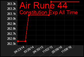 Total Graph of Air Rune 44