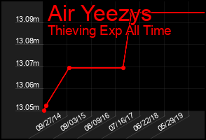 Total Graph of Air Yeezys