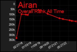 Total Graph of Airan