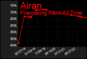 Total Graph of Airan