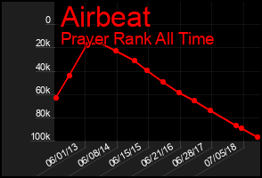 Total Graph of Airbeat
