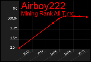 Total Graph of Airboy222