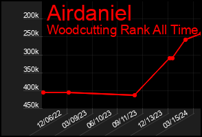 Total Graph of Airdaniel