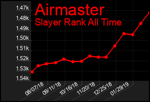 Total Graph of Airmaster