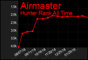 Total Graph of Airmaster