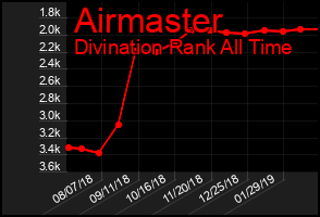 Total Graph of Airmaster