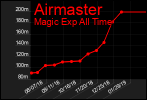 Total Graph of Airmaster