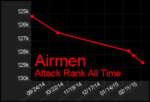 Total Graph of Airmen