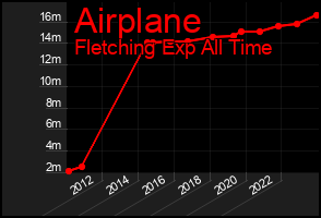 Total Graph of Airplane