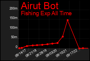 Total Graph of Airut Bot