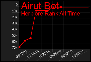 Total Graph of Airut Bot